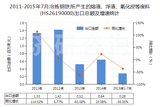 2011-2015年7月冶煉鋼鐵所產(chǎn)生的熔渣、浮渣、氧化皮等廢料(HS26190000)出口總額及增速統(tǒng)計(jì)